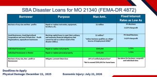 SBA Disaster Loans Available For Some Local Counties