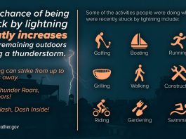 Severe Weather Preparedness Week Continues; Today’s Topic: Lightning