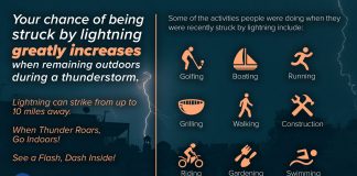 Severe Weather Preparedness Week Continues; Today’s Topic: Lightning